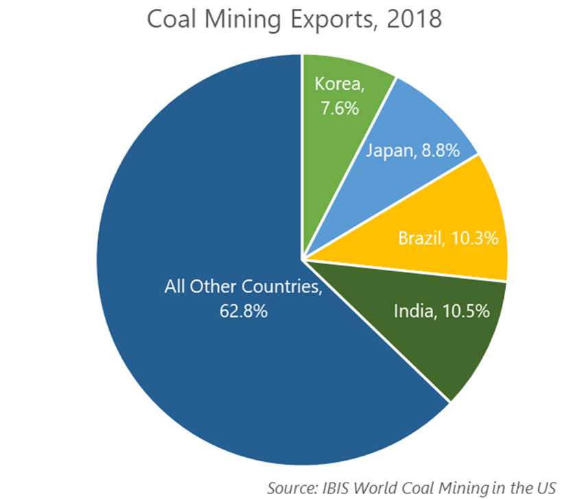 Coal Mining Exports, 2018
