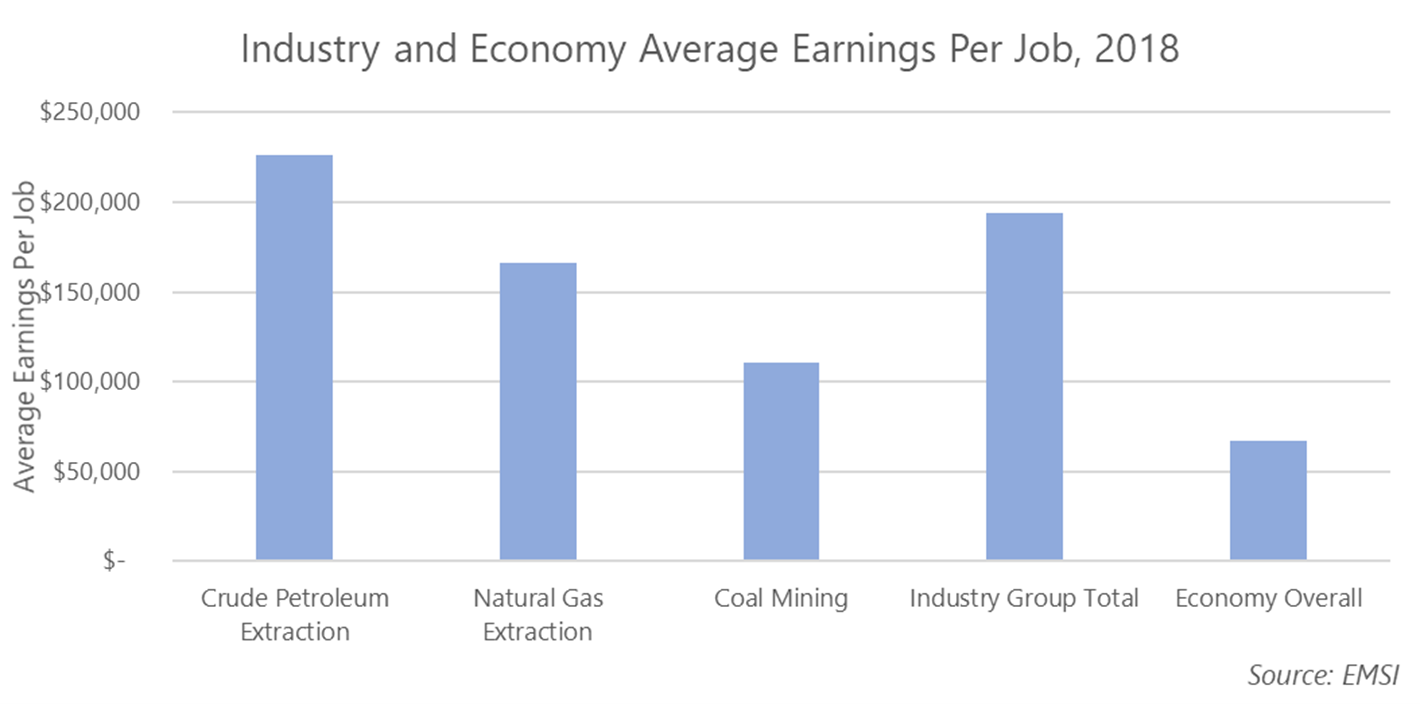 Industry and Economy Earnings per Job