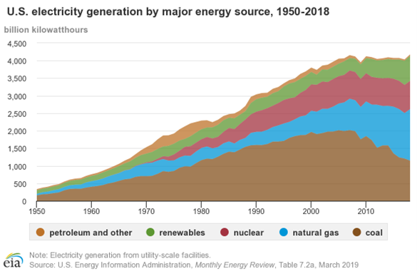 US electricity generation by major energy source, 1950-2018