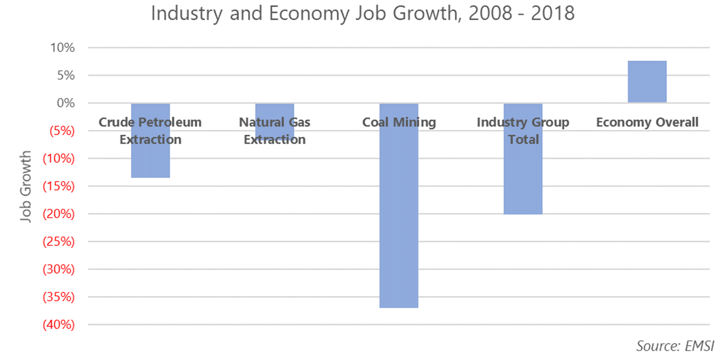 Industry and Economy Job Growth