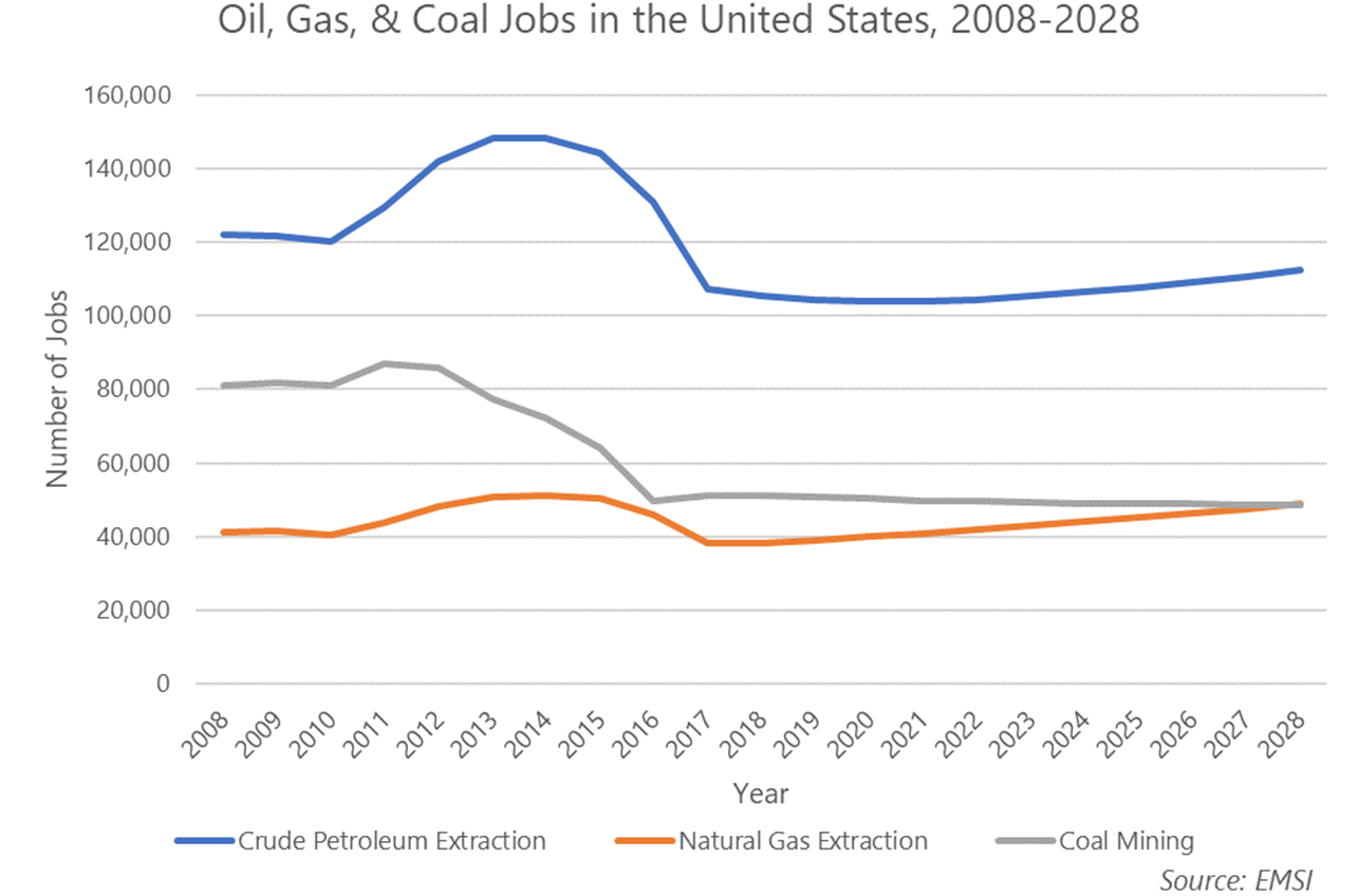 Oil, Gas and Coal Jobs in the US