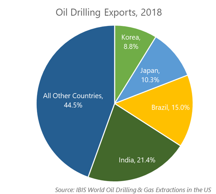 Oil Drilling Exports, 2018