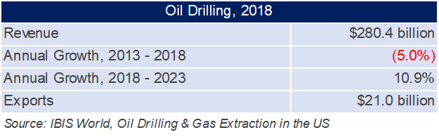 Oil Drilling, 2018