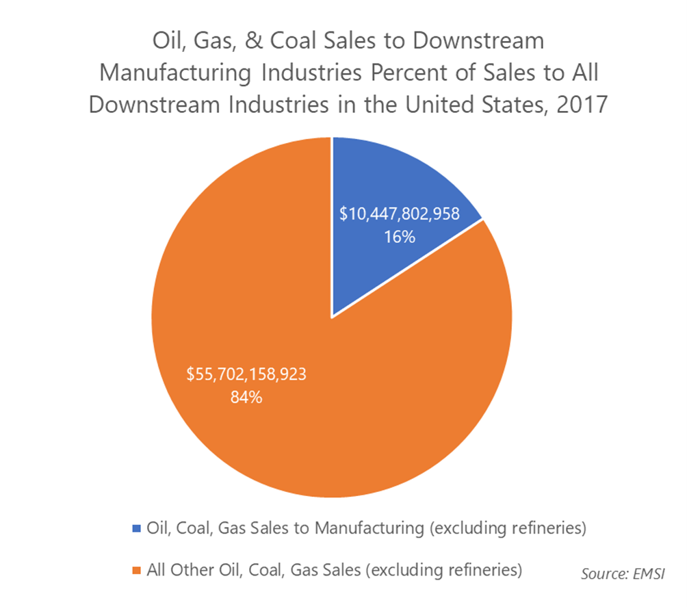Oil, Gas and Coal Sales to Downstream Manufacturing Industries, Percent of Sales to All Downstream Industries in the US, 2017