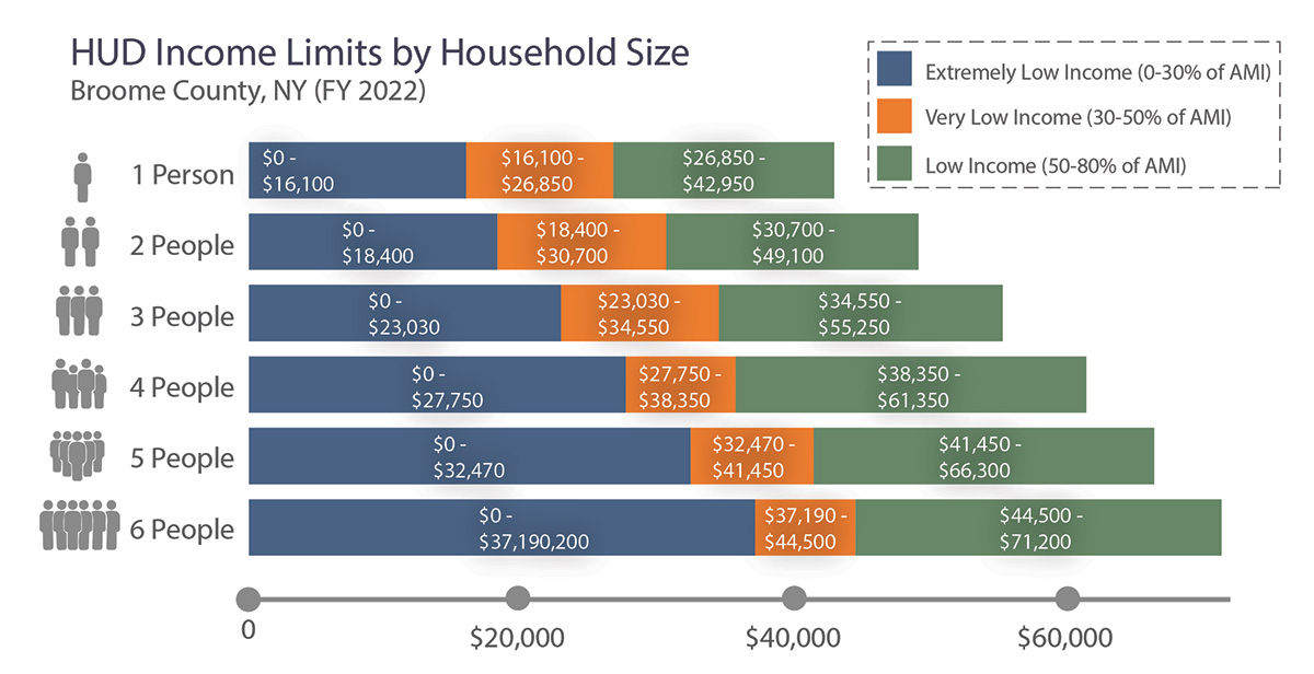 A bar chart shows HUD income limits by household size in Broome County, New York