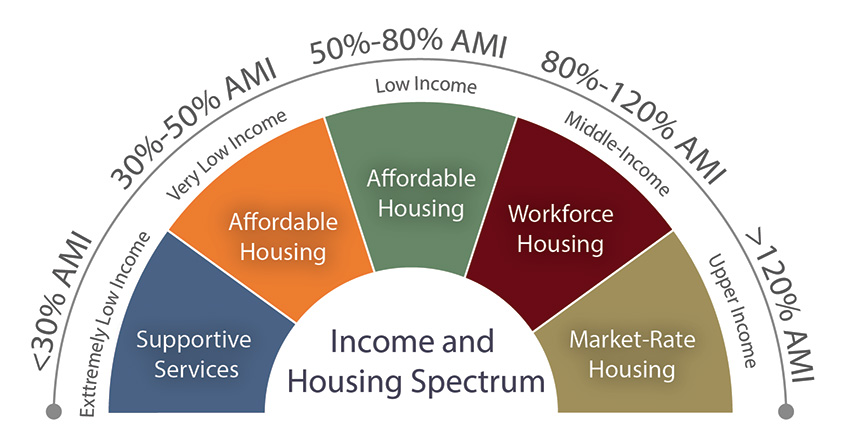 A graphic shows the income and housing spectrum, from extremely low-income to upper income