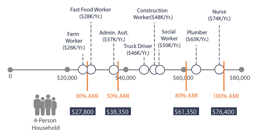 A chart overlays annual salaries for different types of jobs in Broome County, New York with the different AMI levels