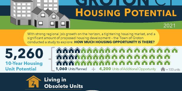 Town of Groton, CT Housing Market Study