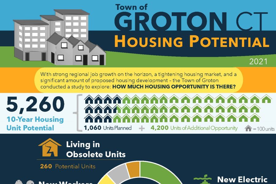 A colorful infographic developed by Camoin Associates presents the following data: Town of Groton, CT, Housing Potential, 2021 With strong regional job growth on the horizon, a tightening housing market, and a significant amount of proposed housing development, the Town of Groton conducted a study to explore how much housing opportunity is there. 5,260 10-year housing unit potential. Of that, 1,060 units are planning with 4,200 units of additional opportunity. Who would live in Groton? New electric boat workers (1,900 potential units), rental upgraders (1,800 potential units), incoming commuters (1,200 potential units), new workers in the region (300 potential units), and people living in obsolete units (260 potential units. Numbers above do not add to 5,260 due to a small natural loss of population. Benefits of New Housing in Groton: New housing provides critical community, economic, and fiscal benefits to the Town, including maintaining a robust population, new residents spending money at local businesses, providing options for retirees and seniors to stay in town, and attracting new businesses to Groton. What Types of Housing? 60% rentals 540 potential rental units for households earning less than $50,000 and monthly rents of less than $1,250. 2,800 potential rental units for households earning more than $50,000 and monthly rents of more than $1,250. 40% for sale 360 potential units for sale for households earning less than $50,000 and home values of less than $200,000. 540 potential units for sale for households earning more than $50,000 and home values of more than $200,000. Numbers may not add to total due to rounding. Groton and Camoin Associates logos at the bottom