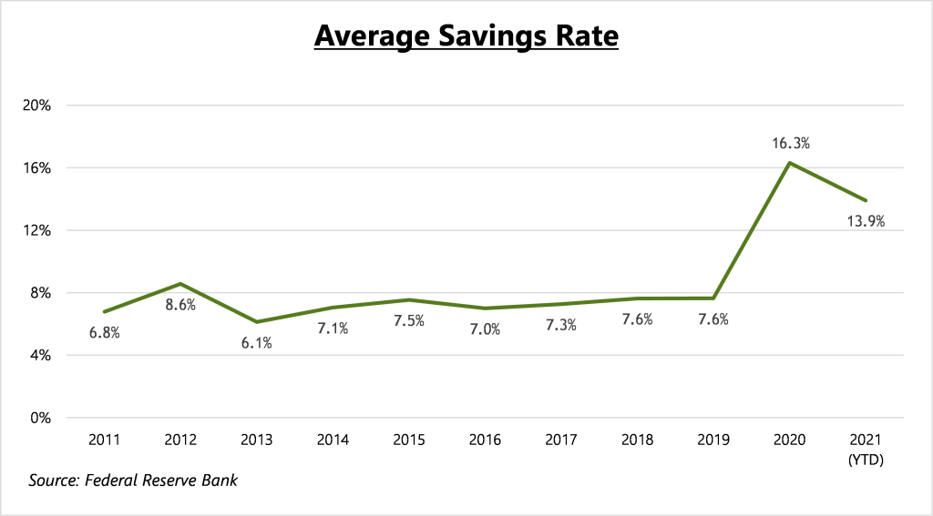 This chart shows how the nation's savings rate jumped in 2020