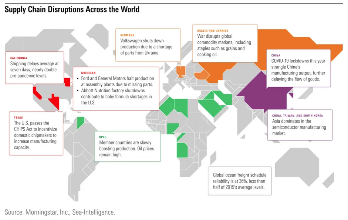 A graphic shows the locations and types of supply chain disruptions being experienced across the world. Source: https://www.morningstar.com
