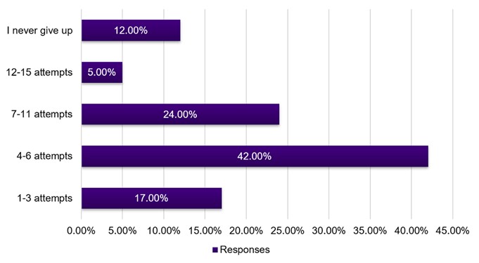 Prospecting bar chart show how many attempts were made by professionals to reach potential prosepcts