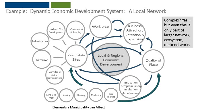 An example chart showing the large number of components of a local network economic development system