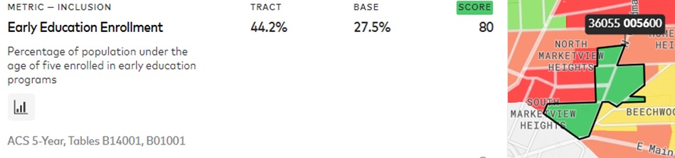 Early Education Enrollment inclusive growth score for Rochester, NY