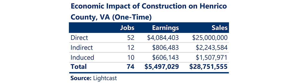 Economic Impact of Construction on Henrico County, VA (One-Time)
