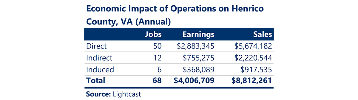 Economic Impact of Operations on Henrico County, VA (Annual)