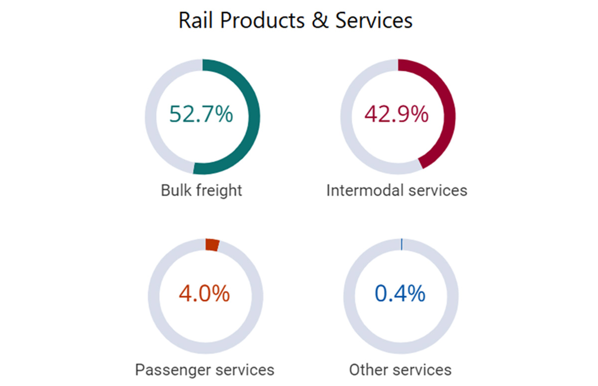 Rail products and services chart shows that 52.7% was bulk freight; 42.9% was intermodal services, 4% was passenger services, and 0.4% was other services