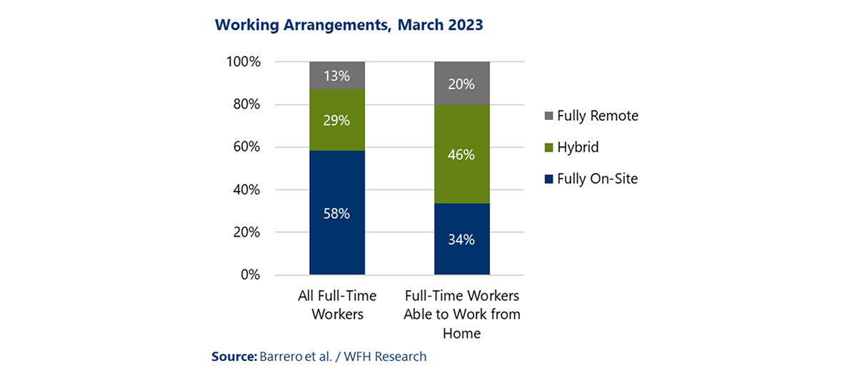 Bar chart showing working arrangements for all full-time workers and for full-time workers able to work from home for March 2023