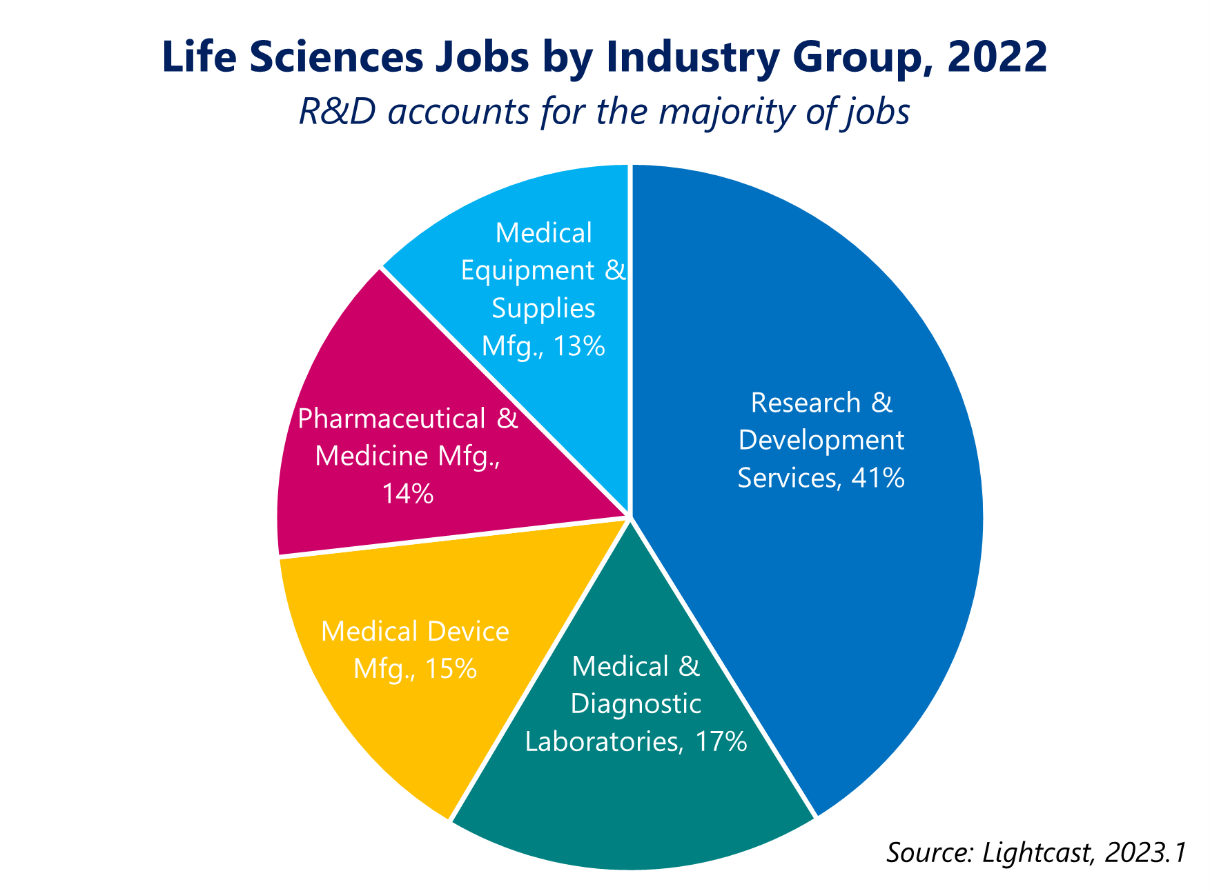 Life Sciences jobs by industry group in 2022