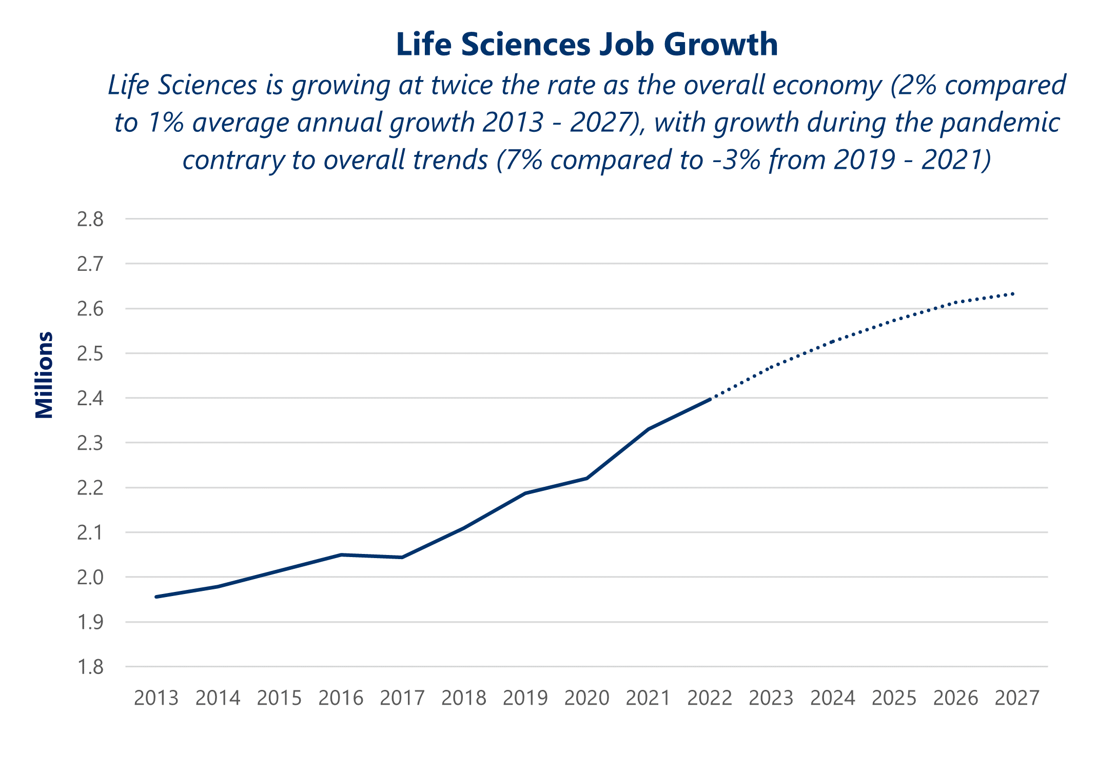 Life Sciences Job Growth from 2012 to 2027