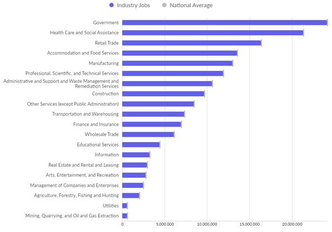 Bar chart showing the industries in the US that hire the most people (retail is #3)