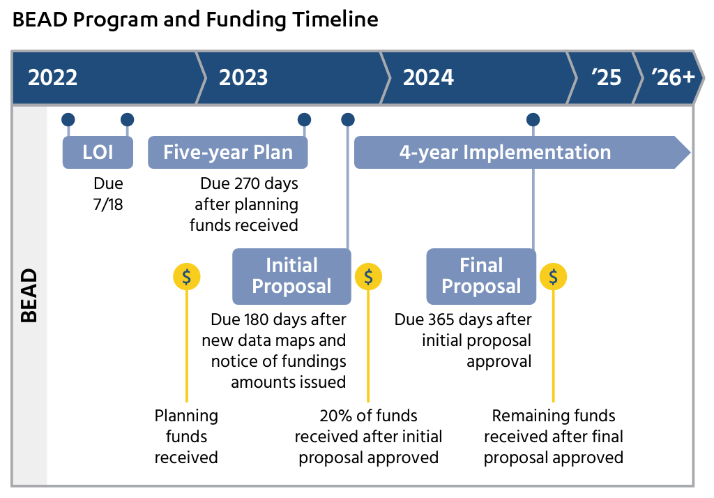 BEAD Program and Funding Timeline