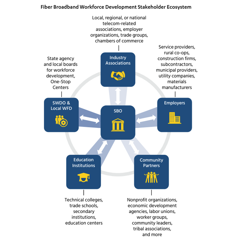 Fiber Broadband Workforce Development Ecosystem