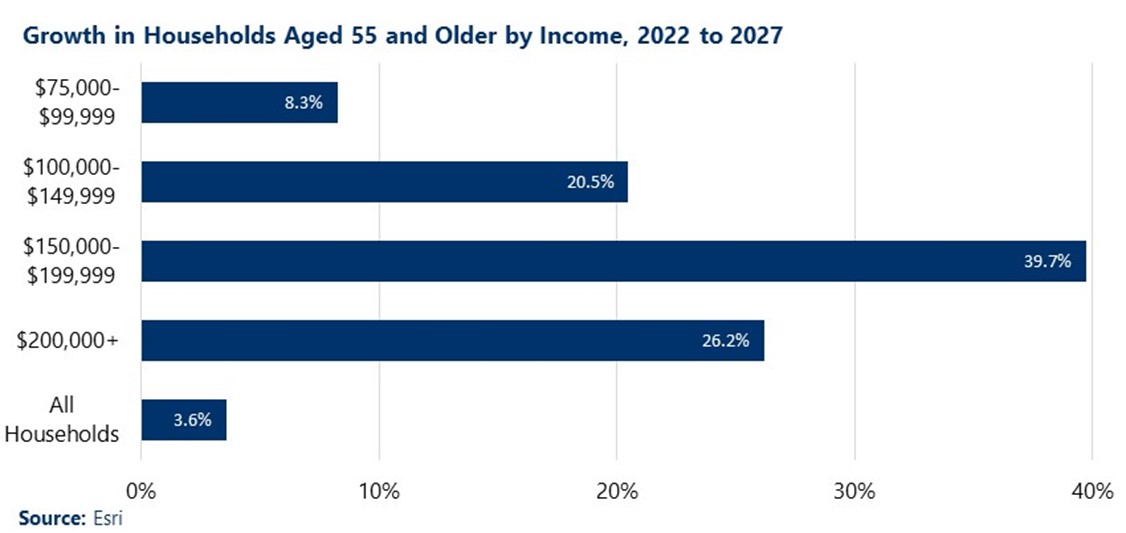 Chart showing the growth in US households aged 55 and older by income level from 2022 to 2027