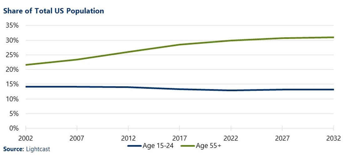 Chart showing the population levels for people age 15-24 and people age 55 and over in the US between 2002 and 2032 (predicted)