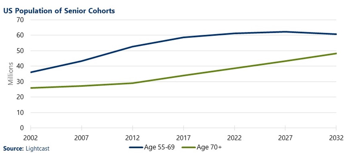 Chart shows the number of people in the US ages 55-69 and those ages 70 and up from 2002 to 2032 (predicted)