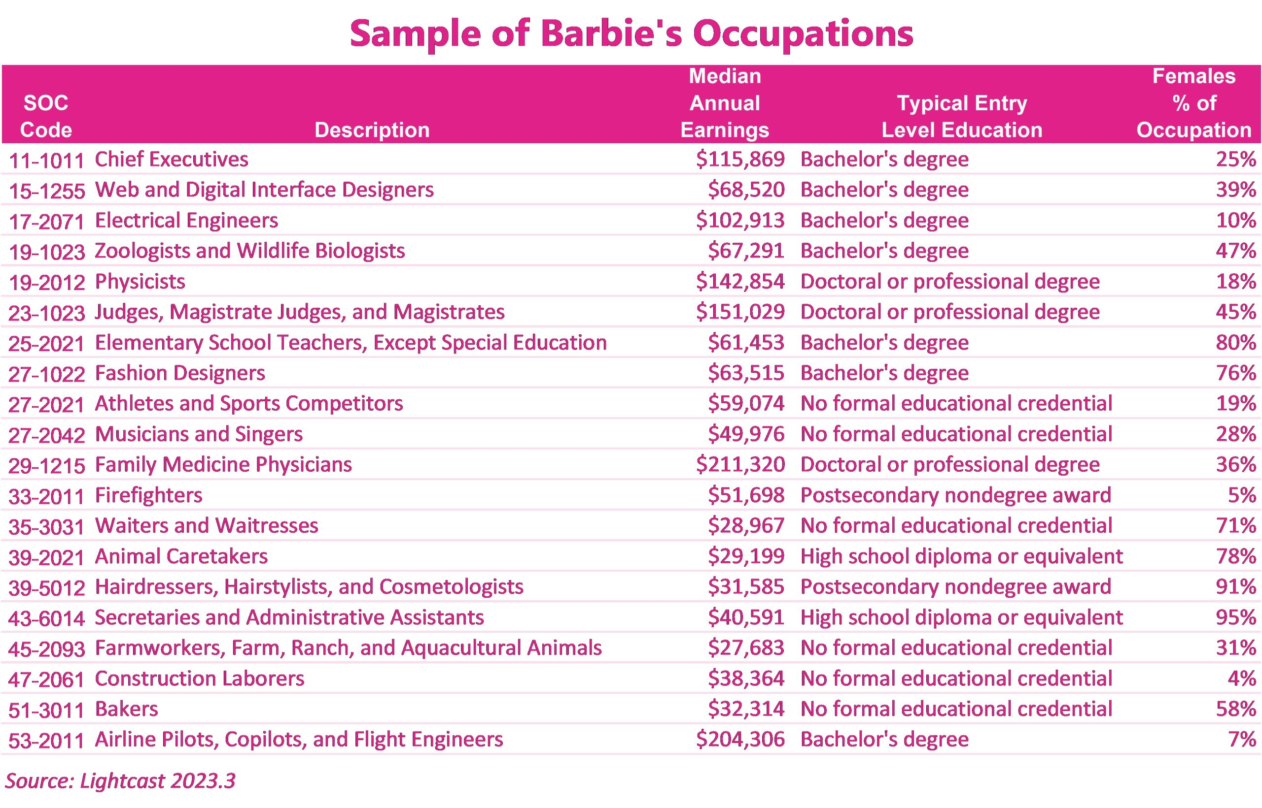 Table listing 20 examples of Barbie's 200+ occupations, the median annual salary, typical entry level education required, and percentage of females in the occupation