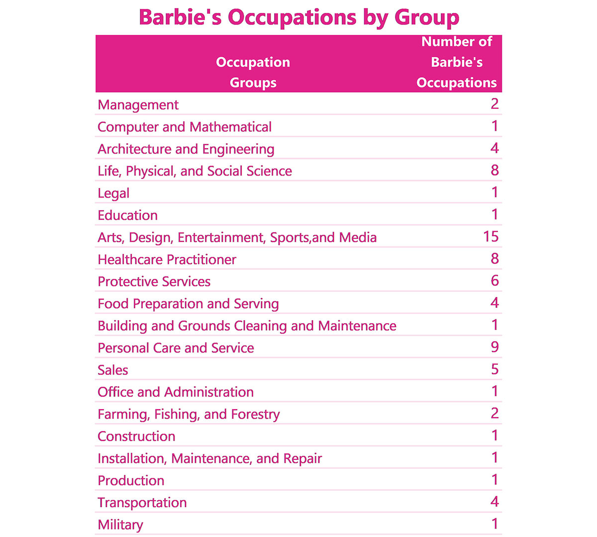 A chart showing Barbie's occupations by group