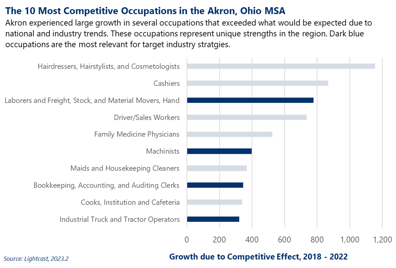 Bar chart showing the 10 most competitive occupations in the Akron, Ohio MSA