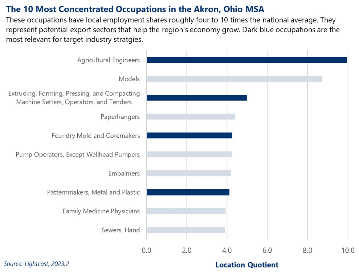 Bar chart showing the 10 most concentrated occupations in the Akron, Ohio MSA