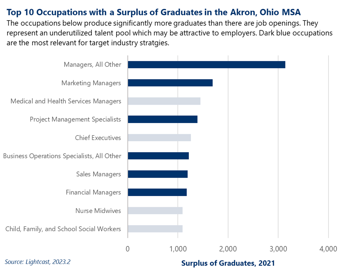 Bar chart showing the top 10 occupations with a surplus of graduates in the Akron, Ohio MSA