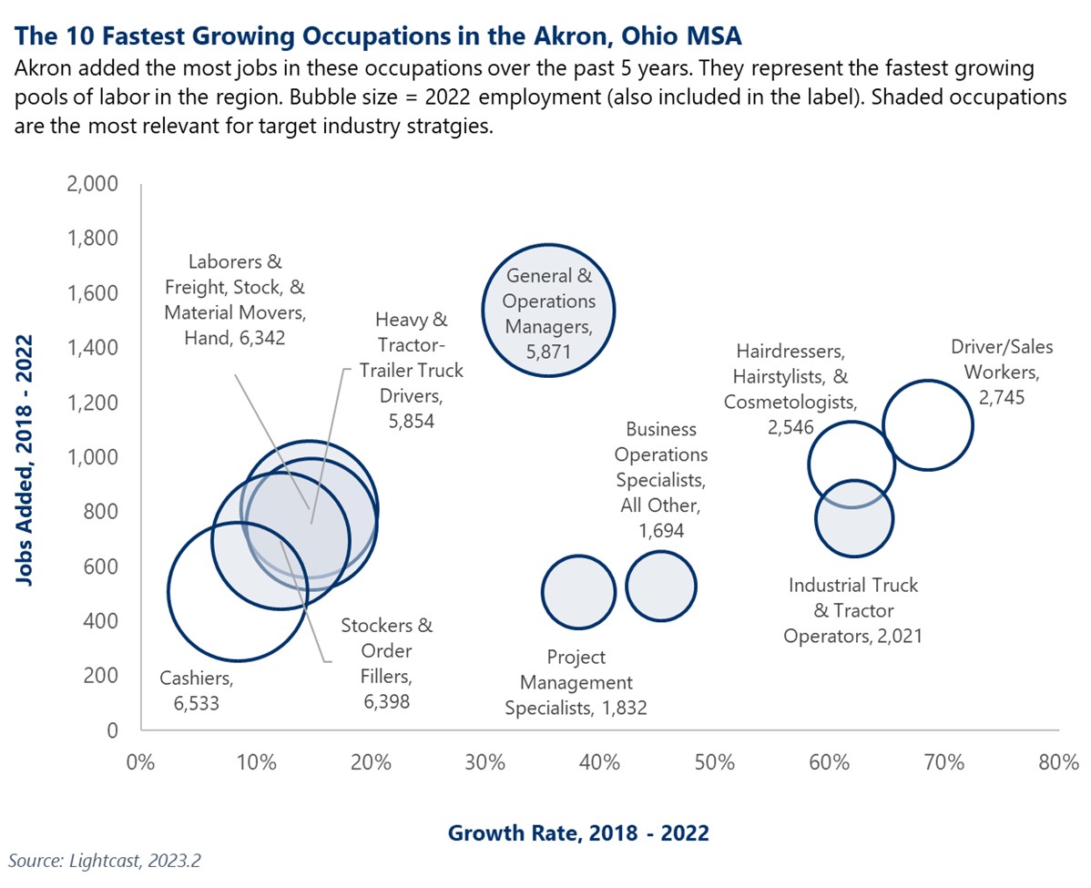 Bubble chart showing the 10 fastest growing occupations in the Akron, Ohio MSA from 2018-2022