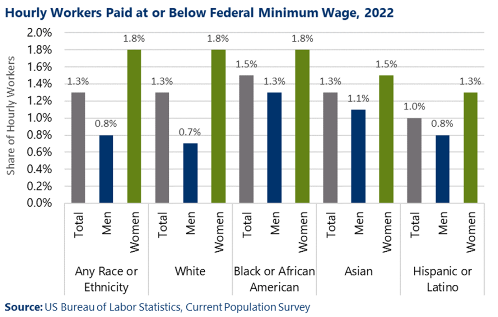 Report Provides Latest Data About Minimum Wage Workers