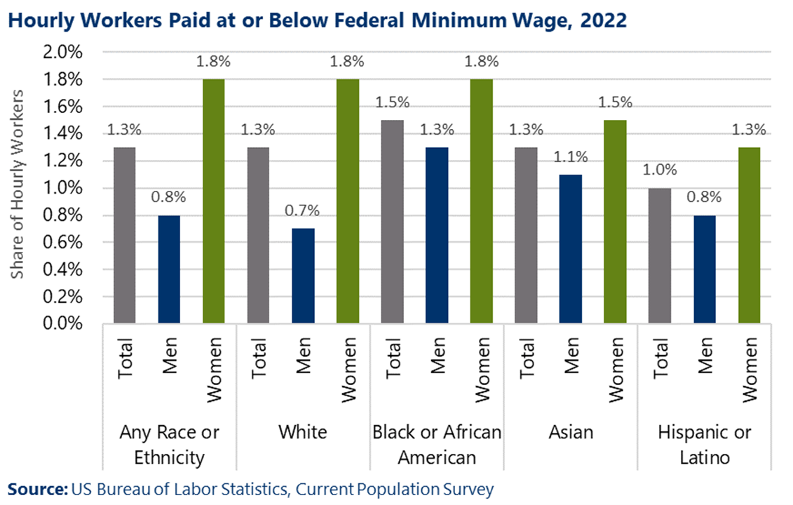 Bar chart showing hourly workers paid at or below federal minimum wage in 2022, broken out by ethnicity and gender