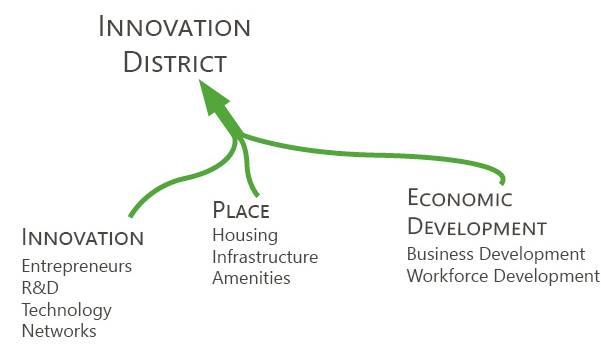 Graphic shows how Innovation, Place, and Economic Development flow into an Innovation District