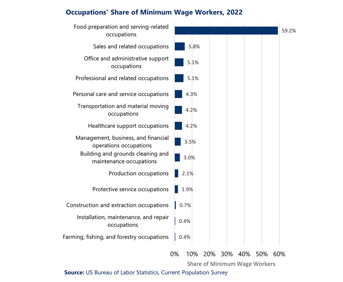 Bar chart showing the percentage of minimum wage workers broken out by occupation for 2022