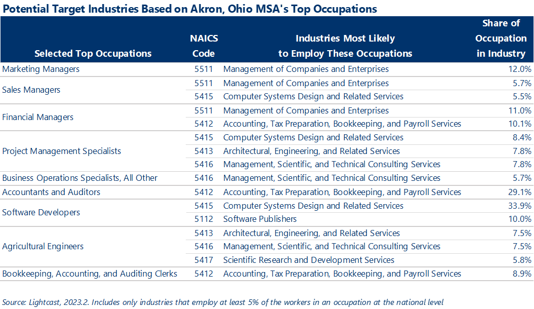 Chart showing potential target industries based on Akron, Ohio MSA's top occupations