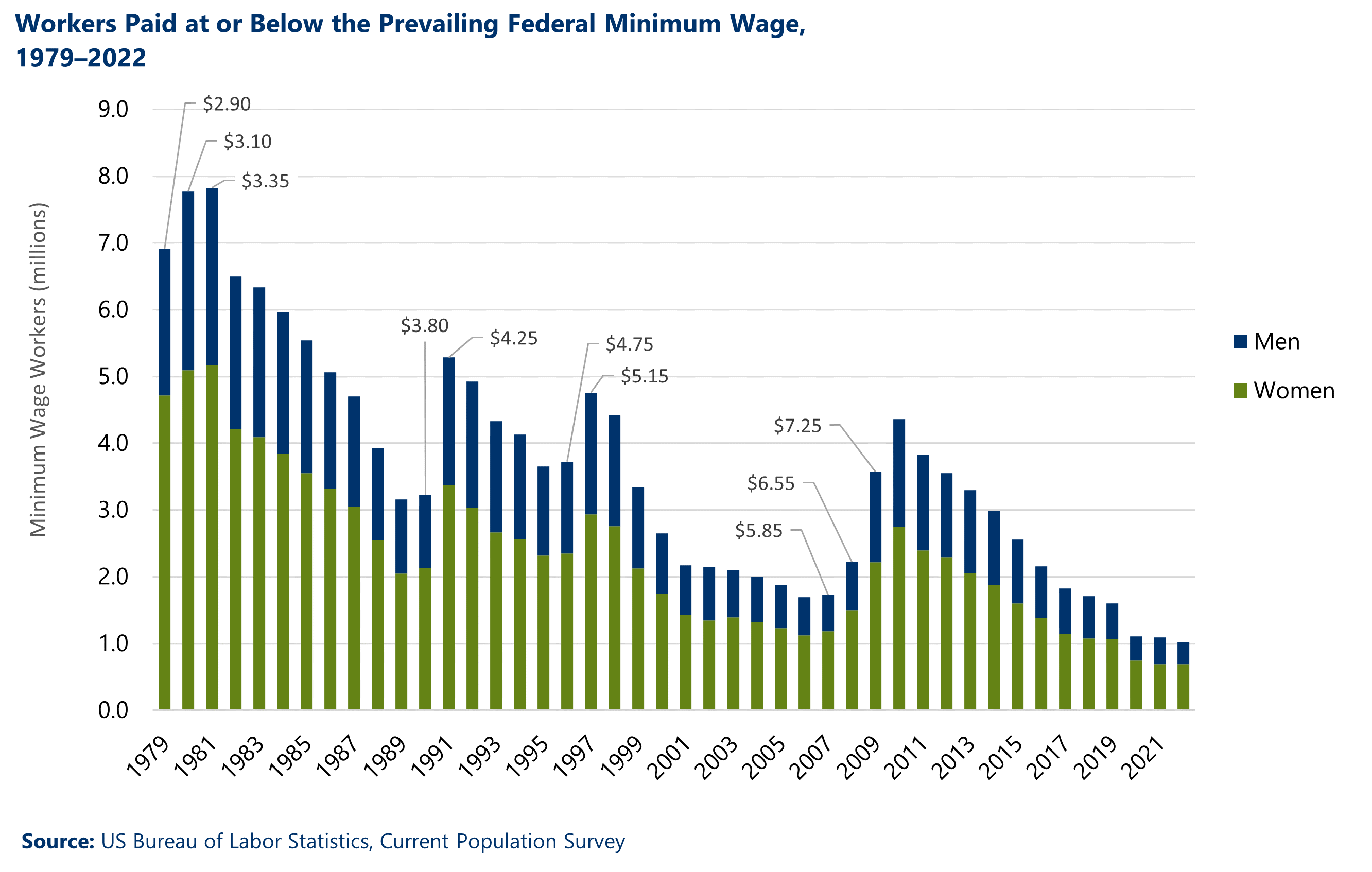 Bar chart showing the number of workers paid at or below the prevailing federal minimum wage from 1979 to 2022