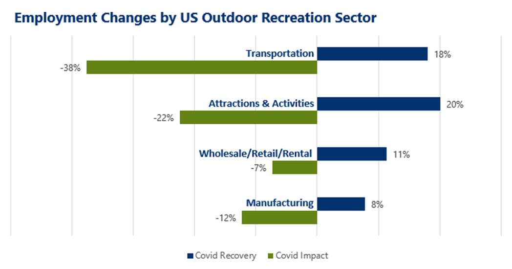 A split bar chart shows employment changes by US Outdoor Recreation sector during the COVID-19 pandemic. All sectors saw negative numbers during COVID impact period, followed by positive numbers during the COVID Recovery period, but only the wholesale/retail/rental sector's gains have surpassed its losses.
Transportation Sector
COVID Impact Period: -38%
COVID Recovery Period: +18%
Attractions and Activities Sector
COVID Impact Period: -22%
COVID Recovery Period: +20%
Wholesale/Retail/Rental Sector
COVID Impact Period: -7%
COVID Recovery Period: +11%
Manufacturing Sector
COVID Impact Period: -12%
COVID Recovery Period: +8%