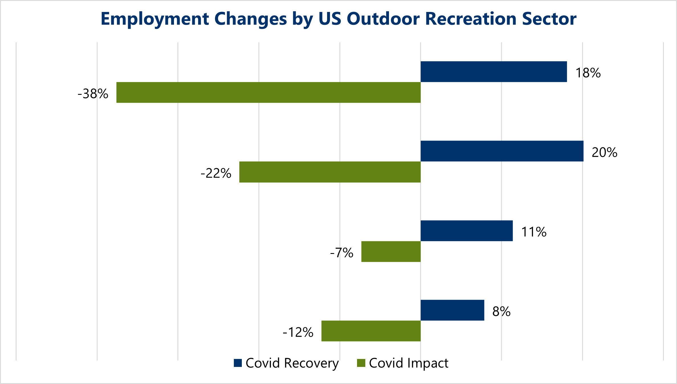 A split bar chart shows employment changes by US Outdoor Recreation sector during the COVID-19 pandemic (all sectors saw negative numbers) and during the COVID-19 recovery (all sectors have seen increases, but only wholesale/retail/rental has surpassed its losses.