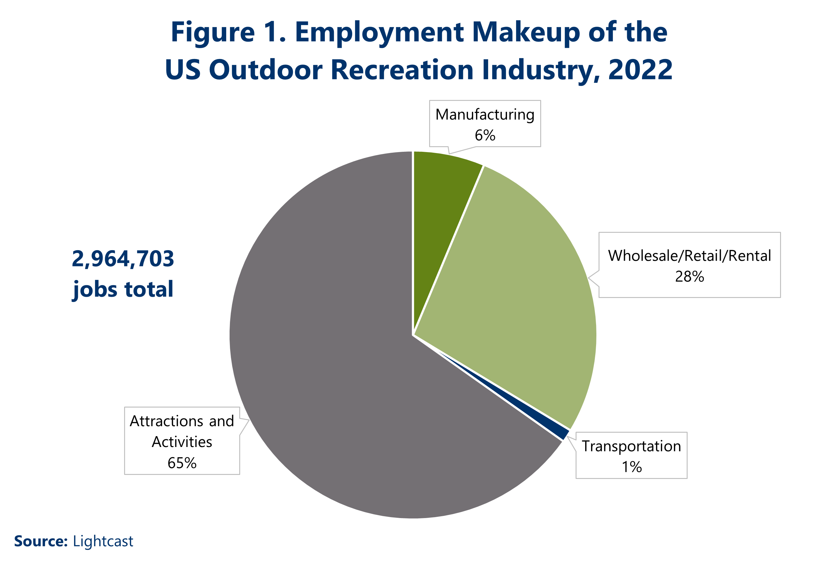 Figure 1. Employment makeup of the US Outdoor Recreation industry in 2022. Pie chart shows 2,964,703 jobs total, of which 65% were in attractions and activities, 28% were in wholesale/retail/rental, 6% were in manufacturing, and 1% were in transportation. Source: Lightcast