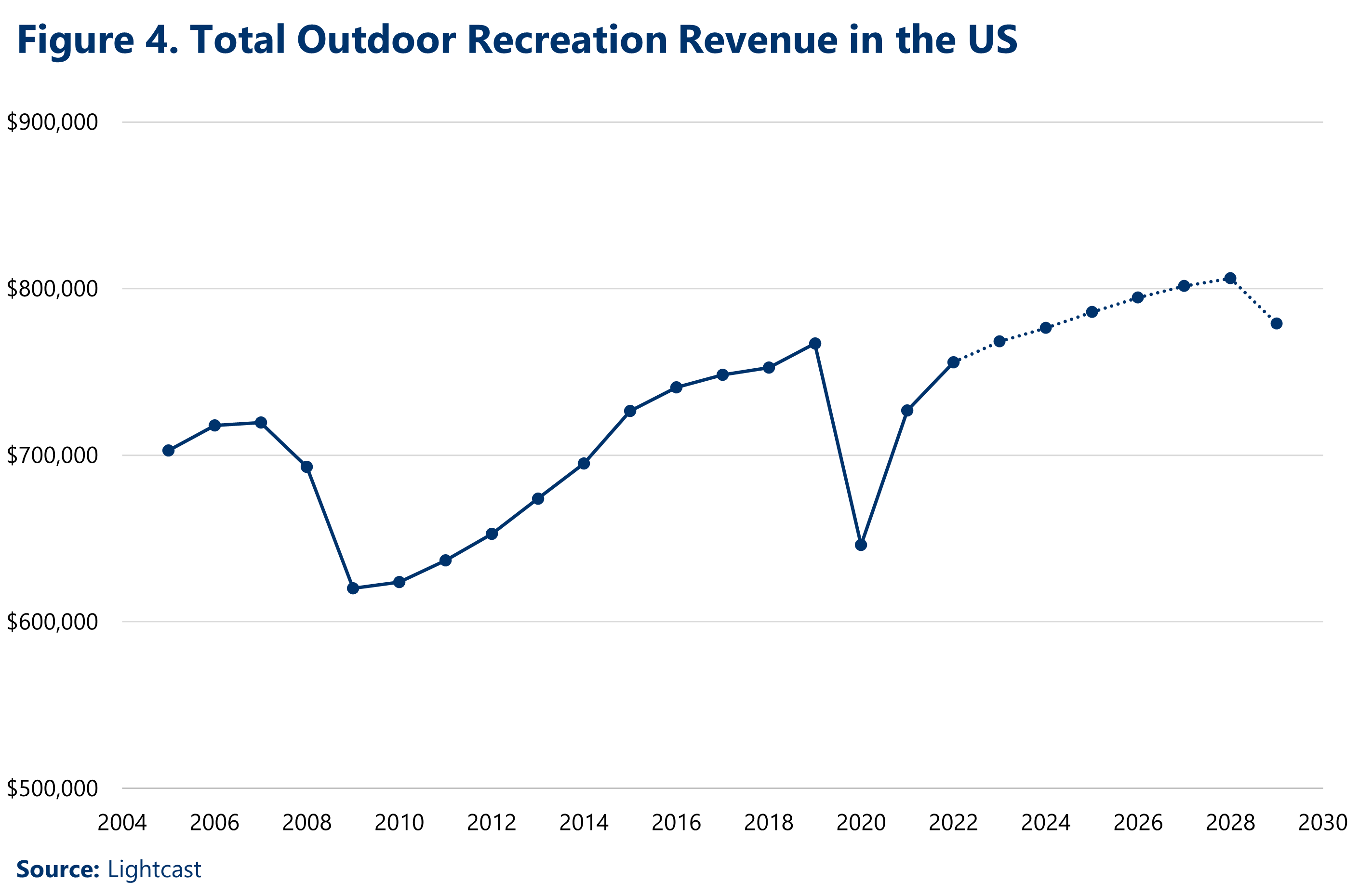 Figure 4. Total Outdoor Recreation Revenue in the US. A line chart shows stead growth in revenue from 2004 to 2007, a sharp dip in 2008 and 2009 during the Great Recession, strong growth through 2019, a sharp dip in 2020 during the pandemic, and recovery in 2021 and 2022. It projects continued increases in revenue through 2028, followed by a slight decline in 2029. Source: Lightcast