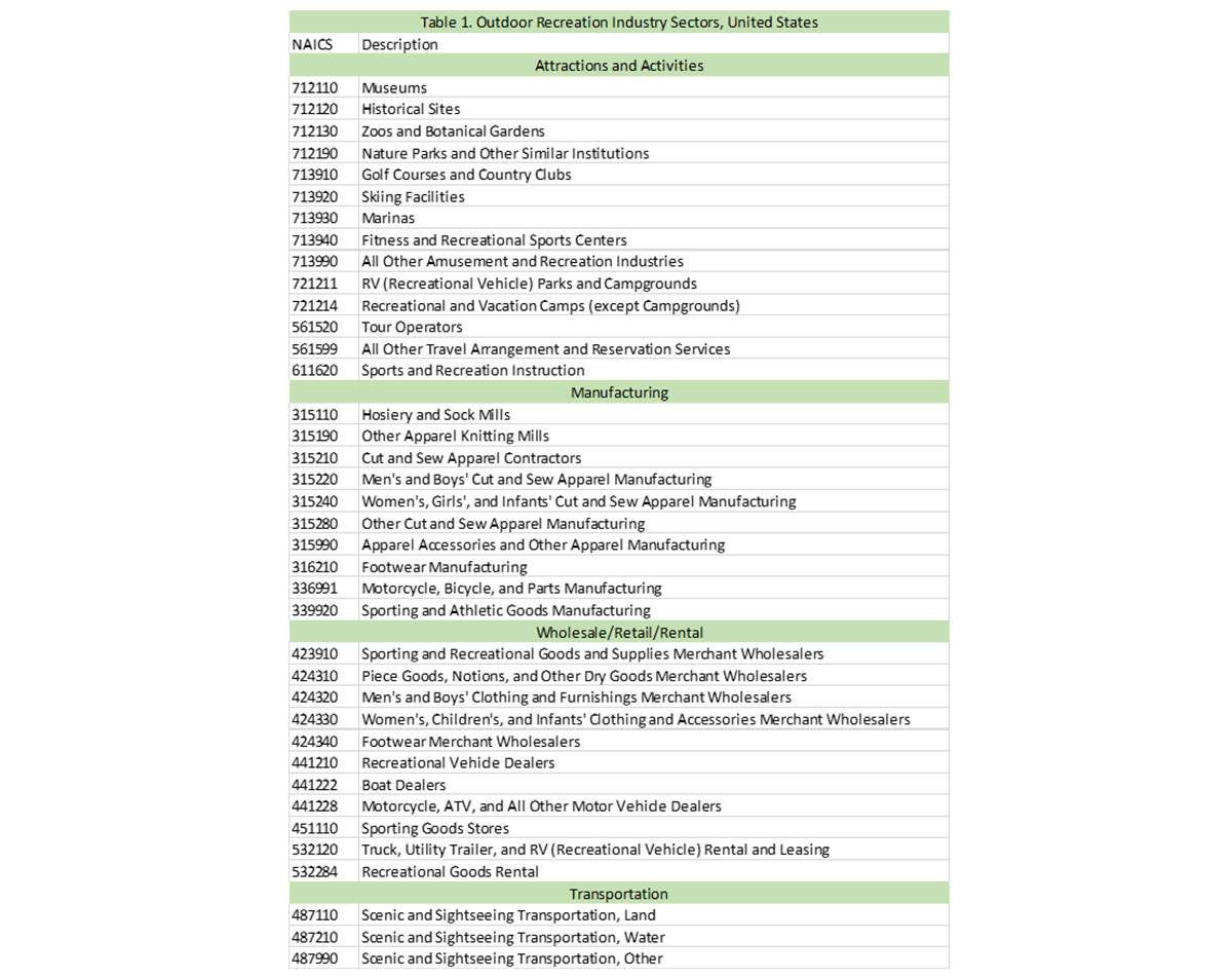 Table 1. Outdoor Recreation Industry Sectors, United States