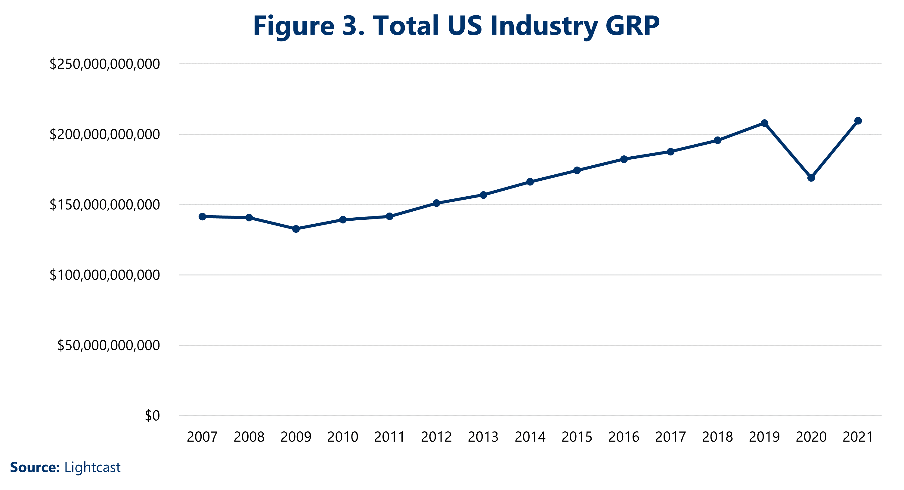 Figure 3. Total US Industry GRP. A Line chart shows growth in the outdoor recreation gross regional product from 2009 through 2019, a sharp dip in 2020 and nearly a full recovery in 2021. Source: Lightcast