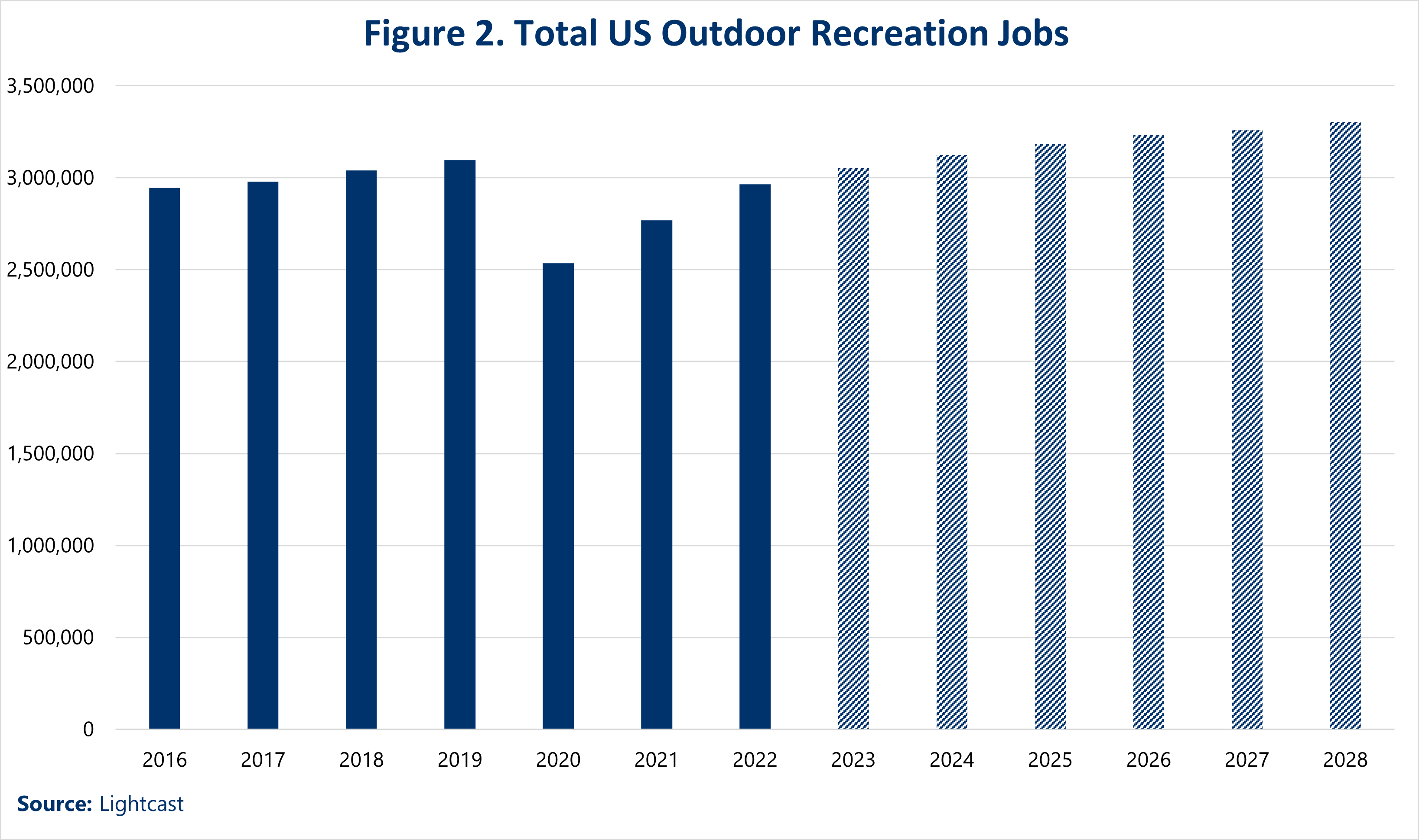 Figure 2. Total US Outdoor Recreation Jobs, 2016-2028. A bar chart shows job growth from 2016 to 2019, a drop in 2020 during the pandemic, and steady recovery in 2021 and 2022. It projects continued growth through 2028 at rates higher than before the pandemic. Source: Lightcast