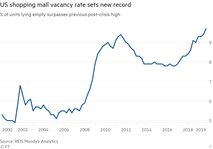US shopping mall vacancy rates set new records in 2019